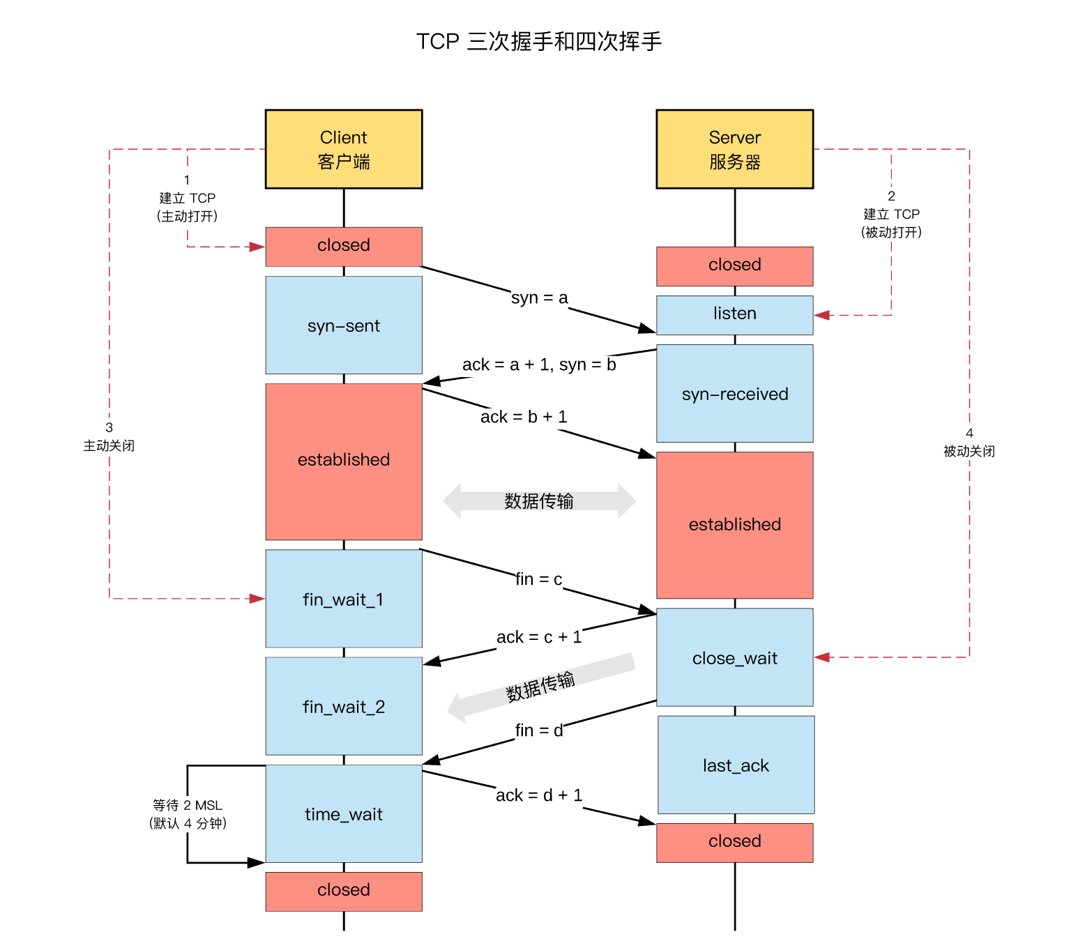 基础原理系列：服务端 TCP 连接的 TIME_WAIT 问题_https://www.tiejiang.org_Linux安全运维_第2张